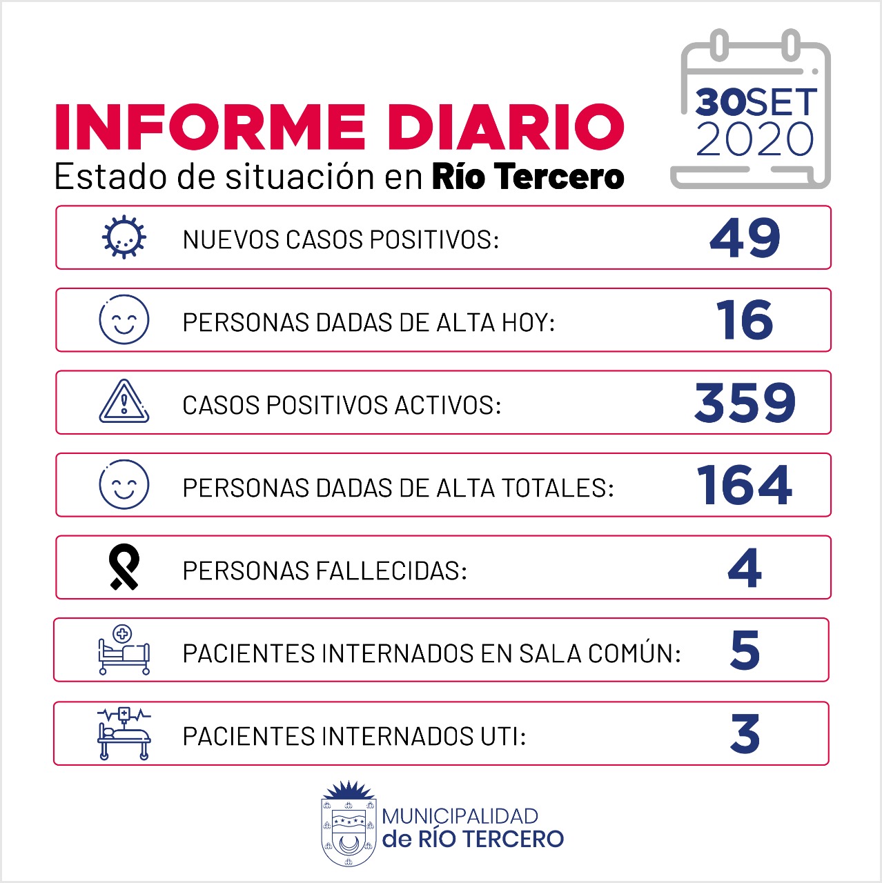 CORONAVIRUS: R&Iacute;O TERCERO SE REGISTRARON 49 NUEVOS CASOS. 