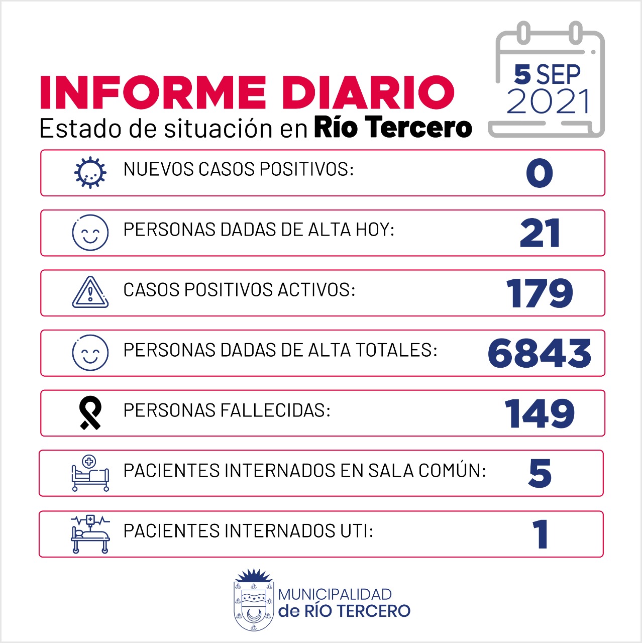 R&Iacute;O TERCERO TIENE 179 CASOS ACTIVOS: HOY NO SE REGISTRARON CASOS 