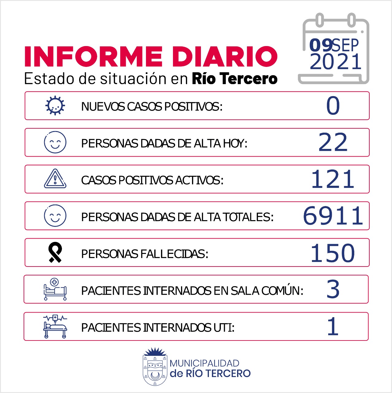 R&Iacute;O TERCERO TIENE 121 CASOS ACTIVOS: HOY NO SE REGISTRARON CASOS 