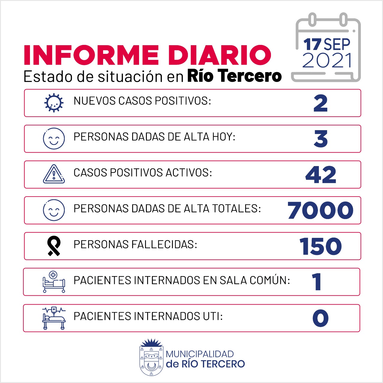 R&Iacute;O TERCERO TIENE 42 CASOS ACTIVOS: HOY SE REGISTRARON 2 NUEVOS CASOS 