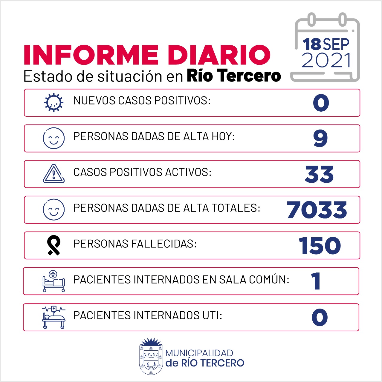 R&Iacute;O TERCERO TIENE 33 CASOS ACTIVOS: HOY NO SE REGISTRARON CASOS 