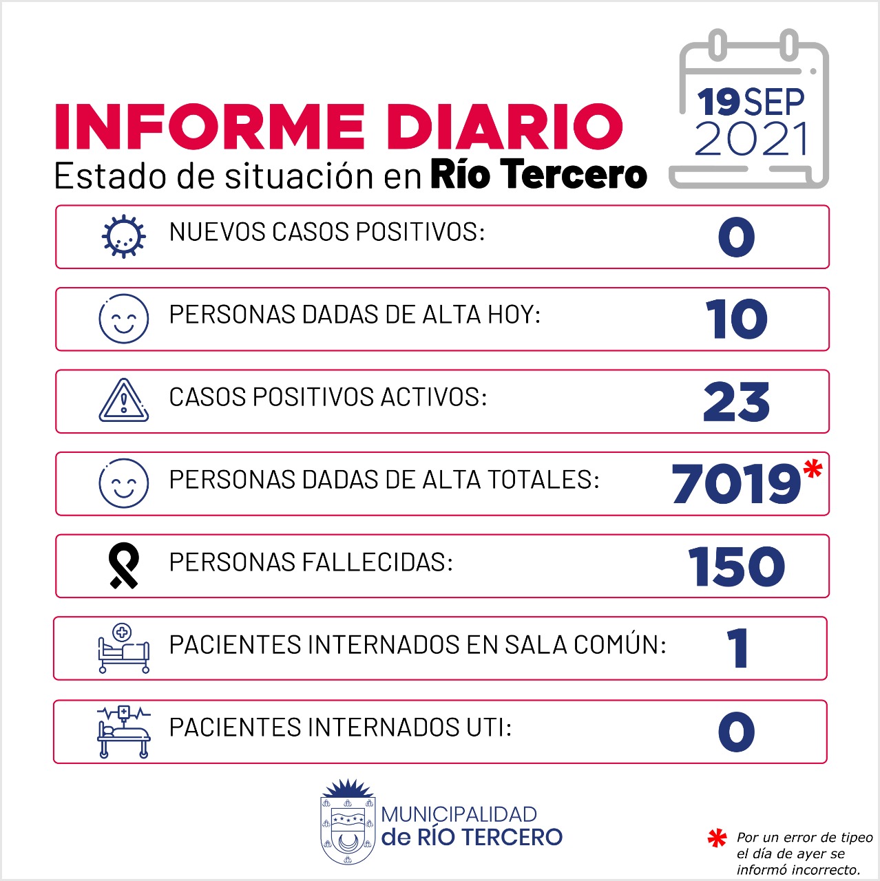 R&Iacute;O TERCERO TIENE 23 CASOS ACTIVOS: HOY NO SE REGISTRARON CASOS 