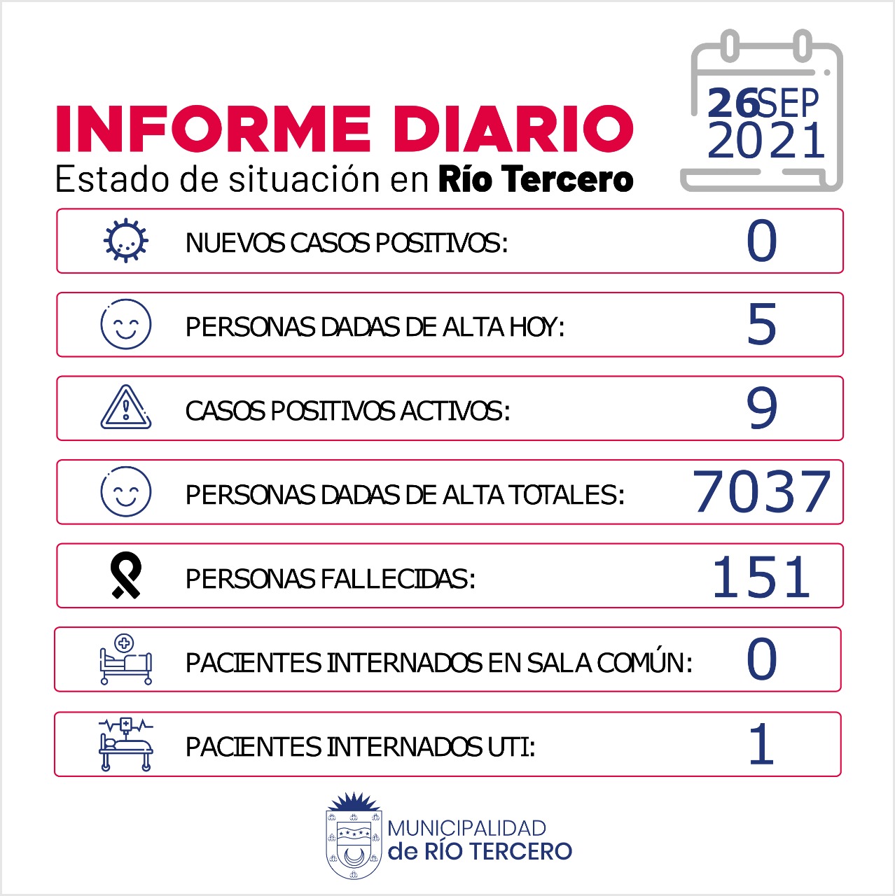 R&Iacute;O TERCERO TIENE 9 CASOS ACTIVOS: HOY NO SE REGISTRARON CASOS 
