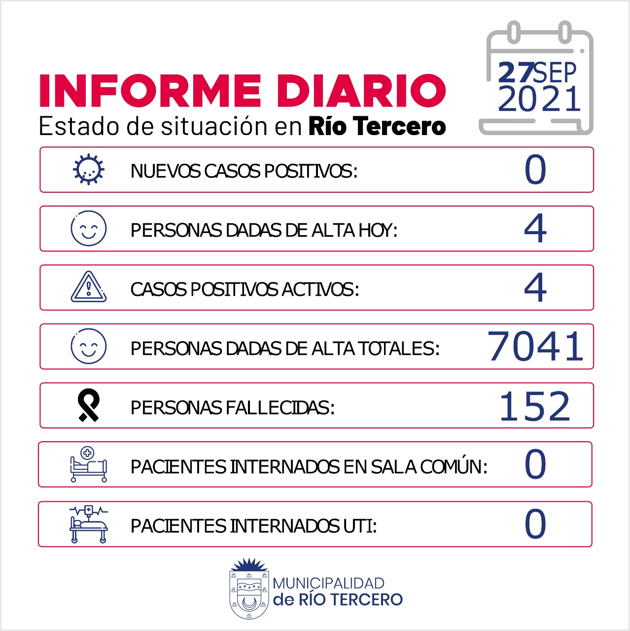 R&Iacute;O TERCERO HUBO 1 FALLECIDO: HOY NO SE REGISTRARON CASOS 