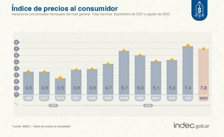 EL &Iacute;NDICE DE PRECIOS AL CONSUMIDOR SUBI&Oacute; UN 7% EN AGOSTO