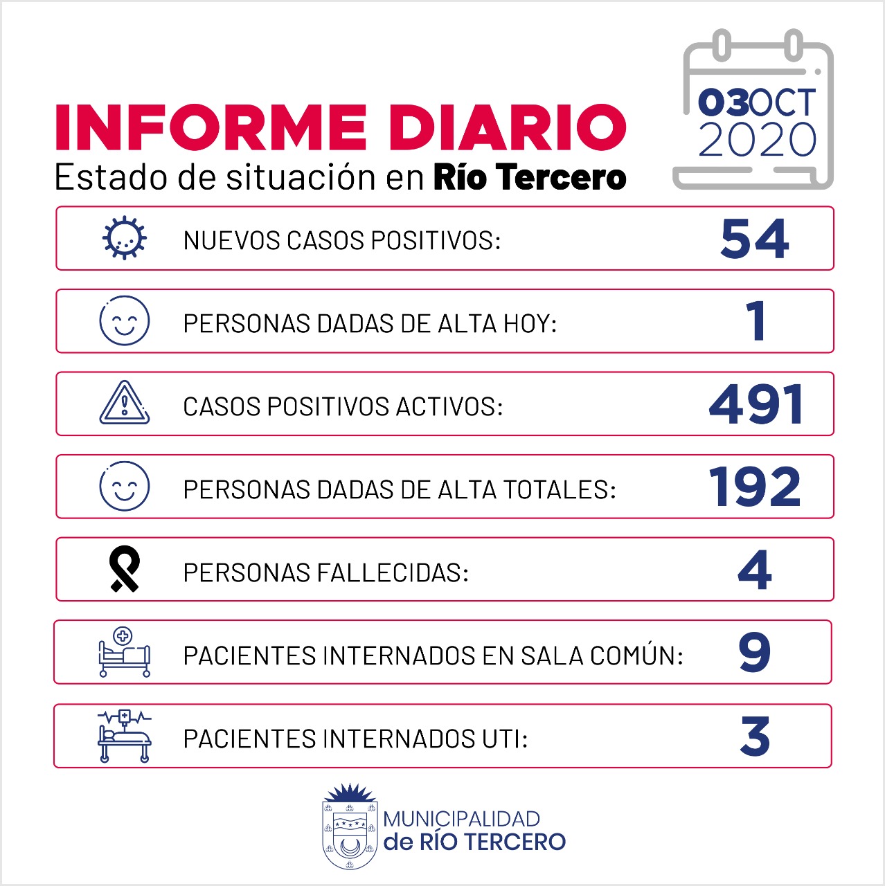 CORONAVIRUS: R&Iacute;O TERCERO SE REGISTRARON 54 CASOS POSITIVOS 
