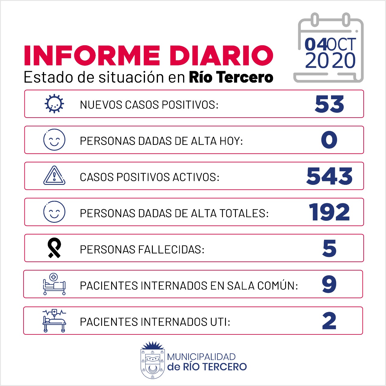 CORONAVIRUS: R&Iacute;O TERCERO SE REGISTRARON 53 CASOS POSITIVOS 