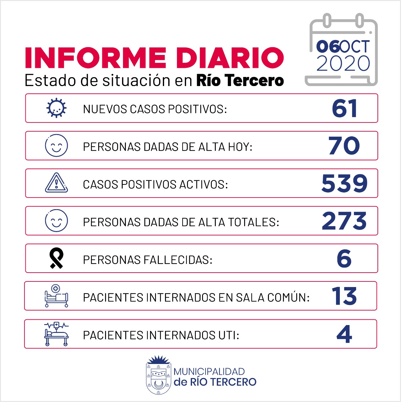 CORONAVIRUS: R&Iacute;O TERCERO SE REGISTRARON 61 CASOS POSITIVOS 