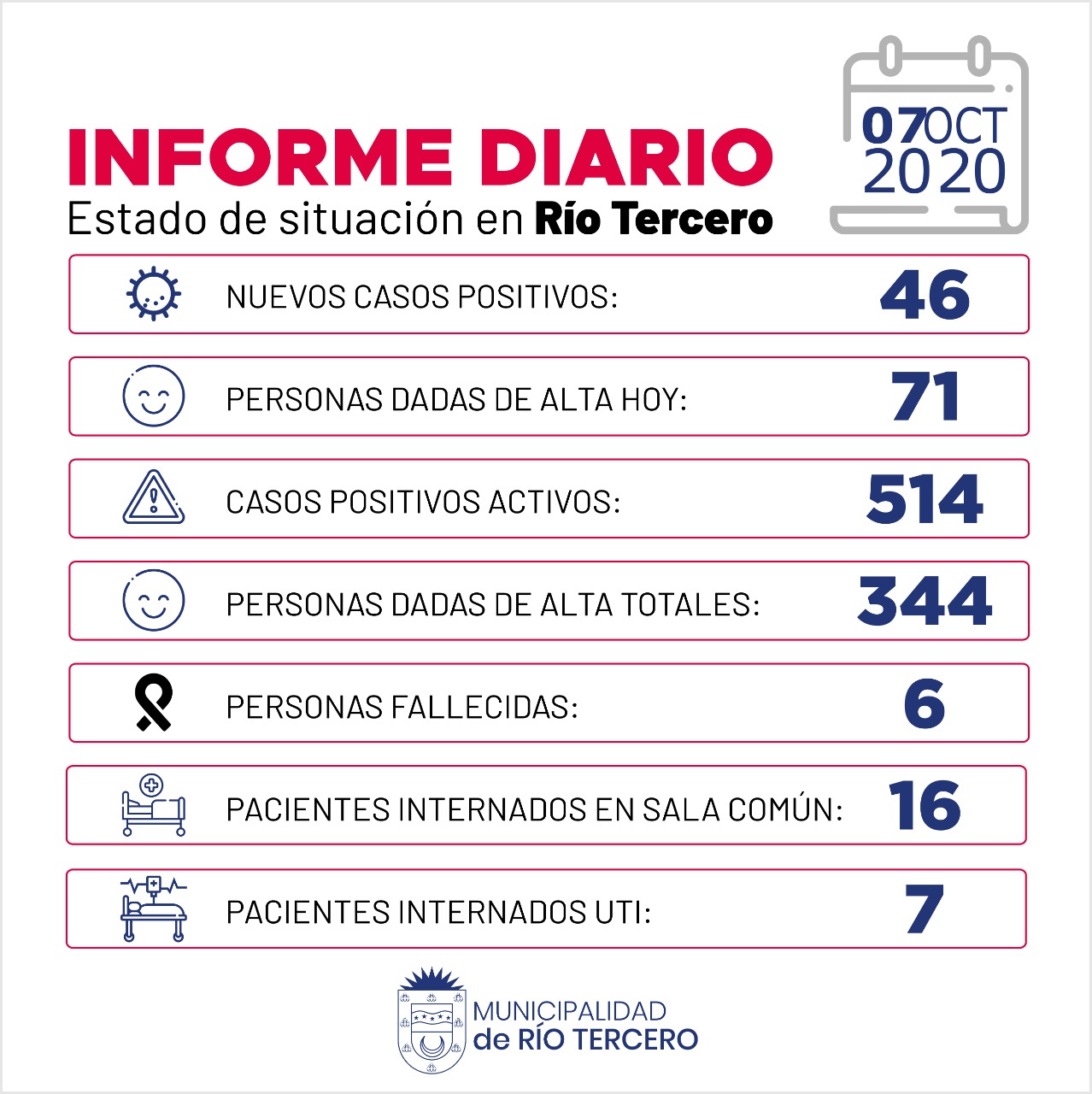 CORONAVIRUS: R&Iacute;O TERCERO SE REGISTRARON 47 CASOS POSITIVOS 