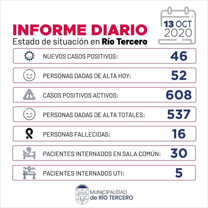 R&Iacute;O TERCERO REPORTE DIARIO 46 NUEVOS CASOS POSITIVOS DE COVID-19 