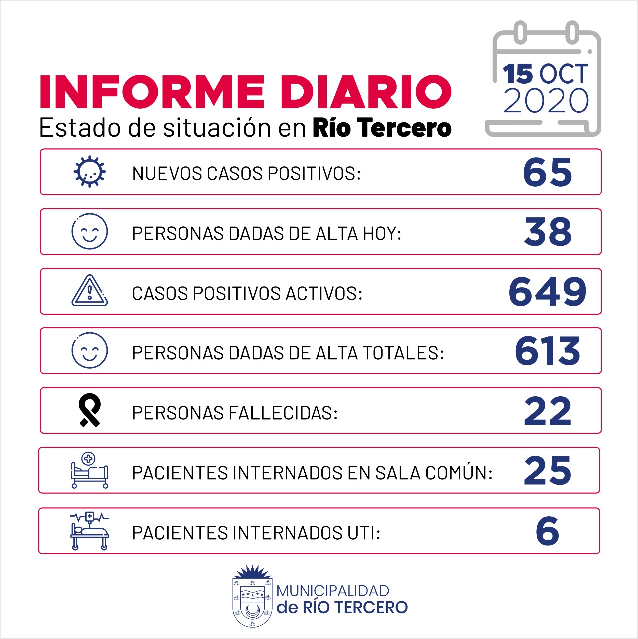CORONAVIRUS: R&Iacute;O TERCERO SE REGISTRARON 65 NUEVOS CASOS POSITIVOS, 3 FALLECIDOS  