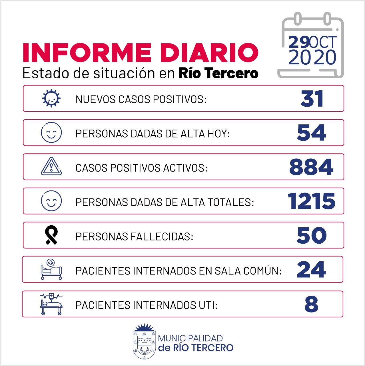 CORONAVIRUS: R&Iacute;O TERCERO SE REGISTRARON 31 CASOS POSITIVOS, 1 FALLECIDO 