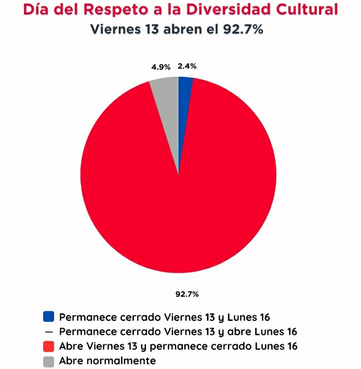 LOS COMERCIOS ABRIR&Iacute;AN EL VIERNES Y LA MAYOR&Iacute;A CERRAR&Aacute; EL LUNES