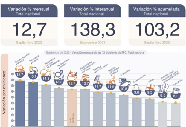 INDEC: LA INFLACI&Oacute;N DE SEPTIEMBRE FUE DEL 12,7%