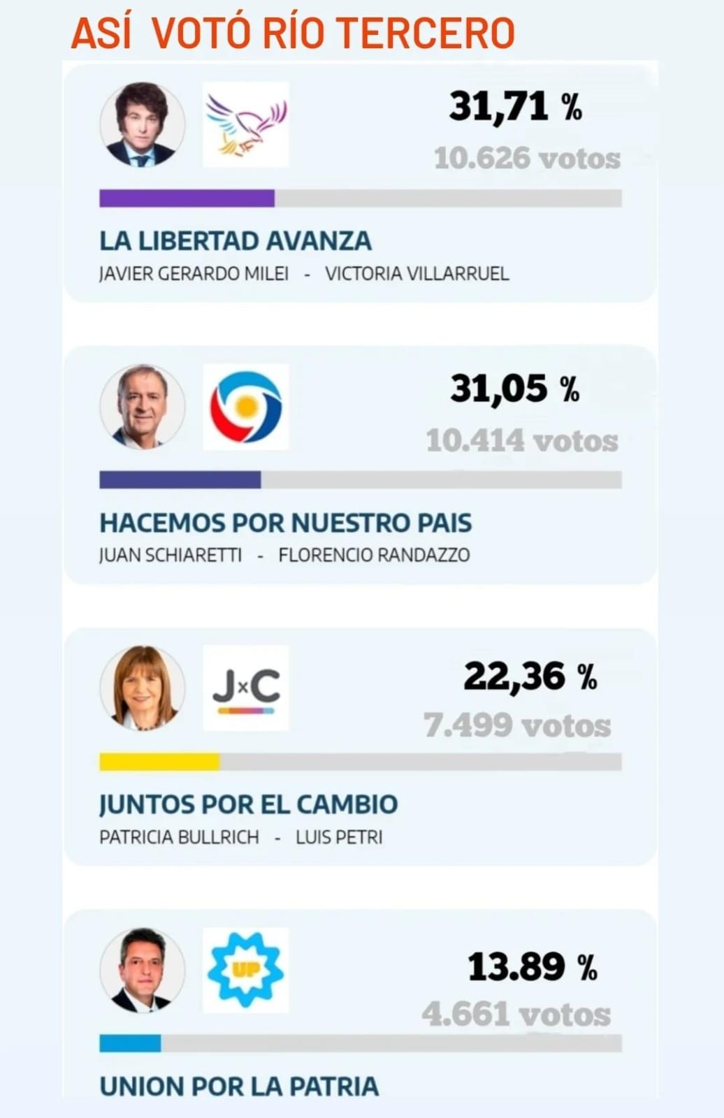 ELECCIONES A PRESIDENTE: RESULTADOS DE R&Iacute;O TERCERO 