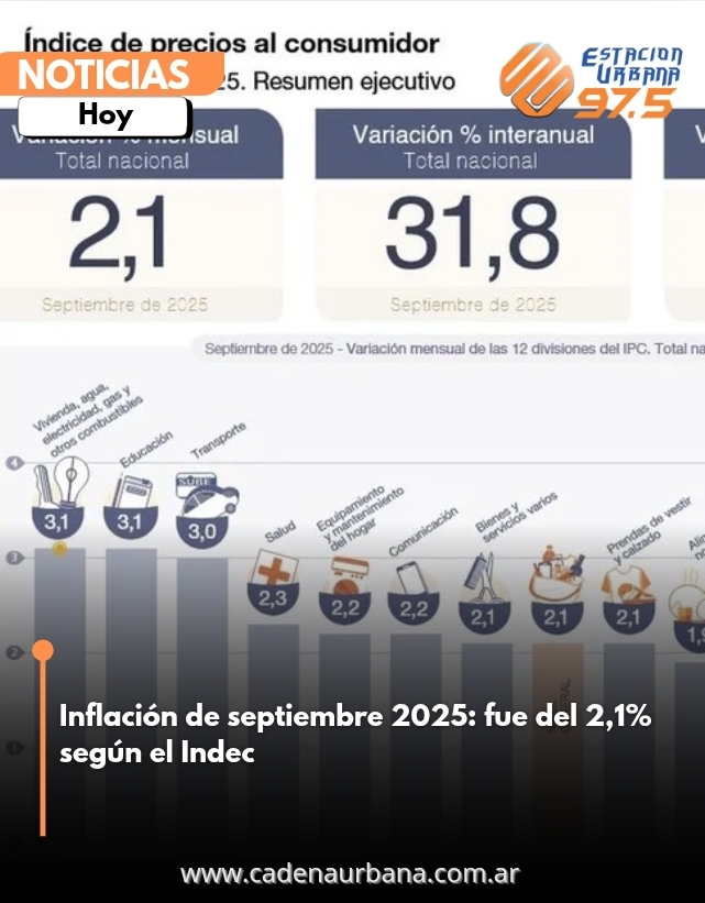 Inflación de septiembre 2025: fue del 2,1% según el Indec