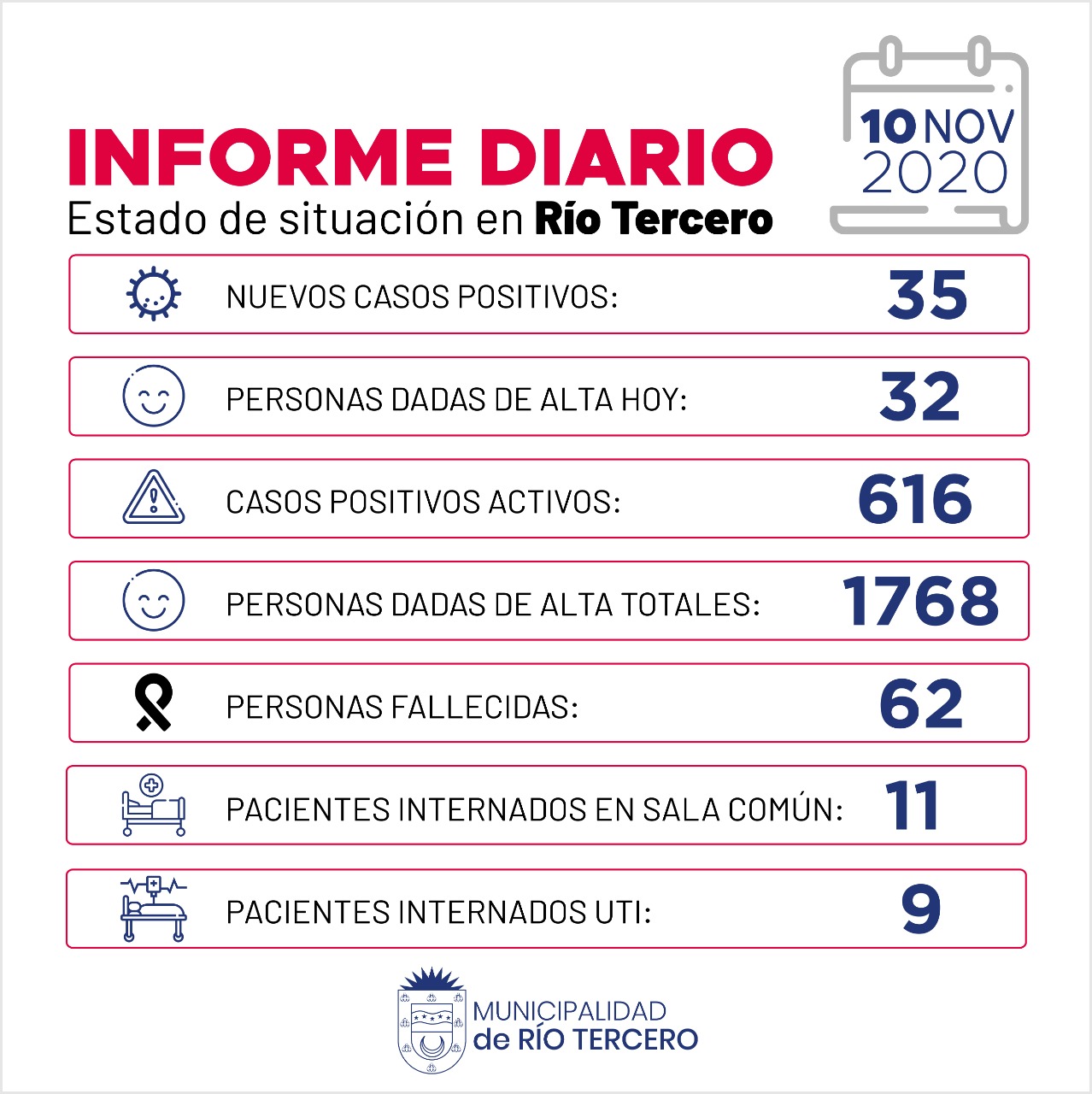 CORONAVIRUS: R&Iacute;O TERCERO SE REGISTRARON 35 CASOS POSITIVO, 2 FALLECIDOS  