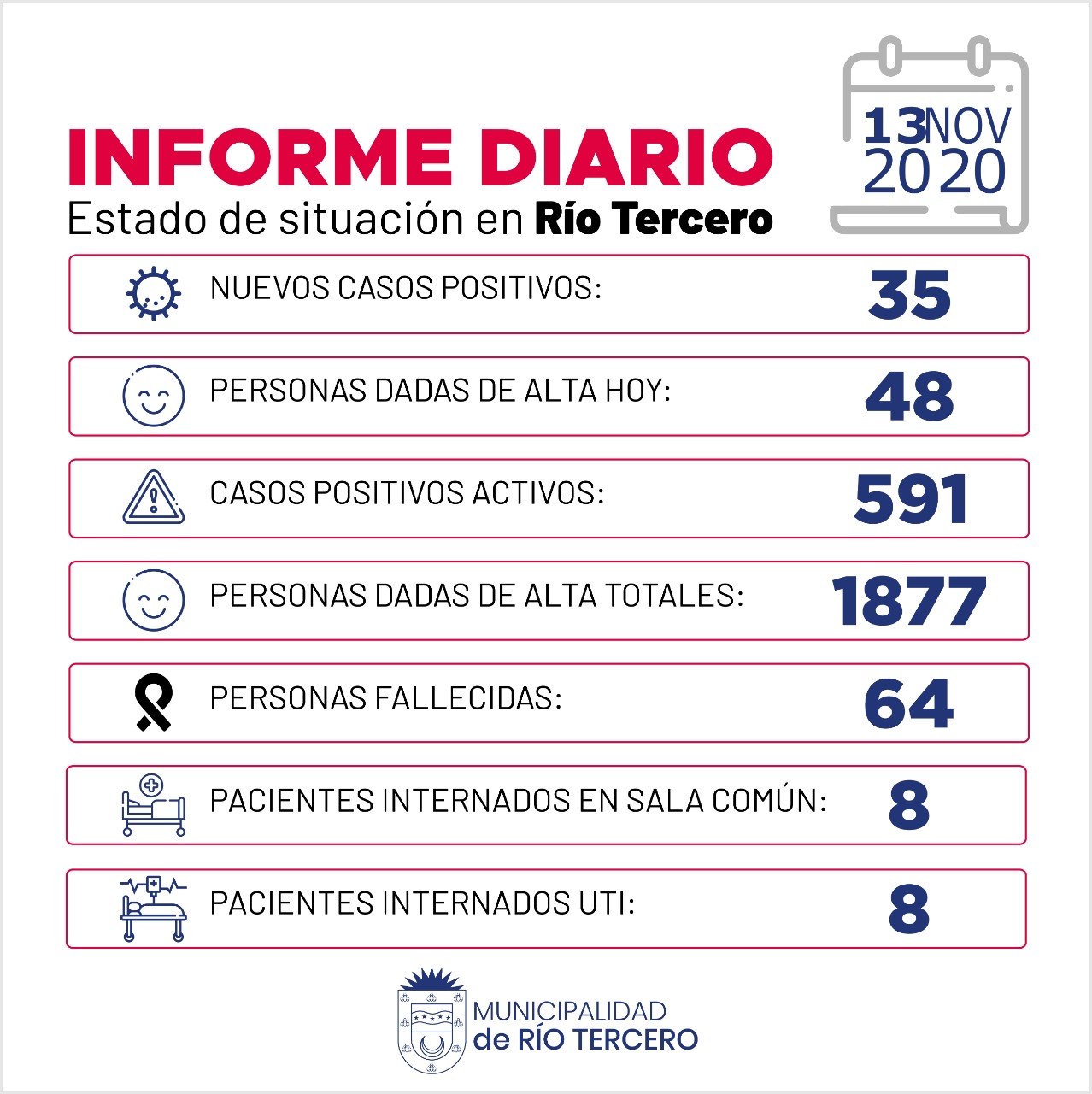 R&Iacute;O TERCERO SE REGISTRARON 35 NUEVOS CASOS POSITIVOS Y 1 FALLECIDO 