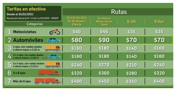   Desde el 1 de enero aumentan los peajes de la Red de Accesos a C&oacute;rdoba