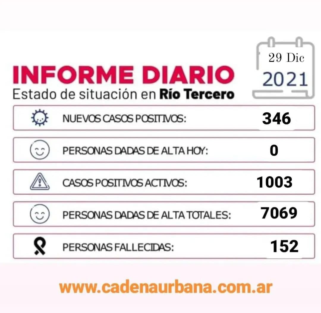  R&Iacute;O TERCERO: SE REGISTRARON 346 NUEVOS CASOS POSITIVOS DE COVID-19