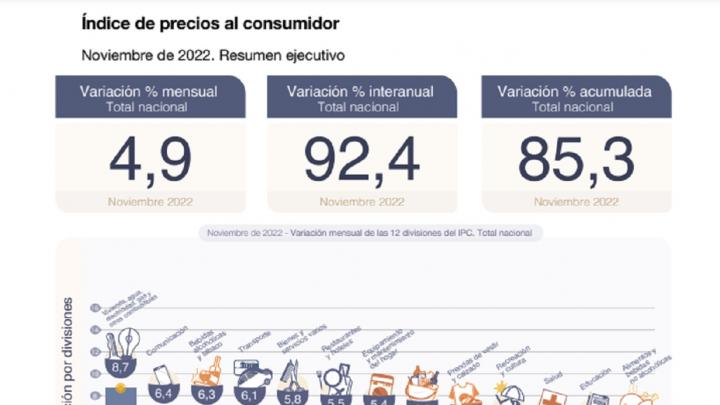 Inflaci&oacute;n INDEC: en noviembre fue del 4,9%