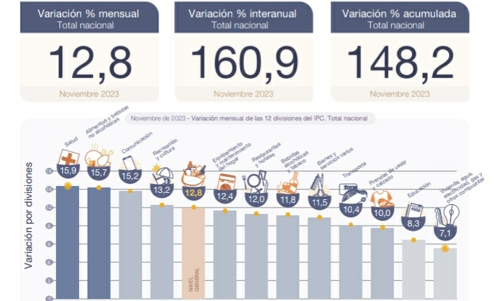 INDEC: LA INFLACI&Oacute;N DE NOVIEMBRE FUE DEL 12,8%